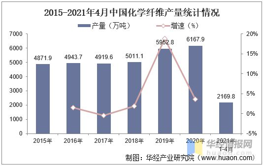 中國化學纖維行業發展現狀，促進和優化產業結構調整